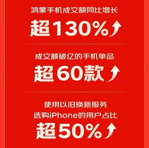 �����ֻ��ɽ���ͬ��������130% ����11.11�ֺ��ֱ���