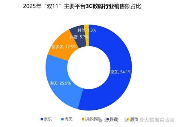 ��׷�¡���2025˫11 3C�������Ѻ������� �������۶�ռ�ȳ���ɳ�������
