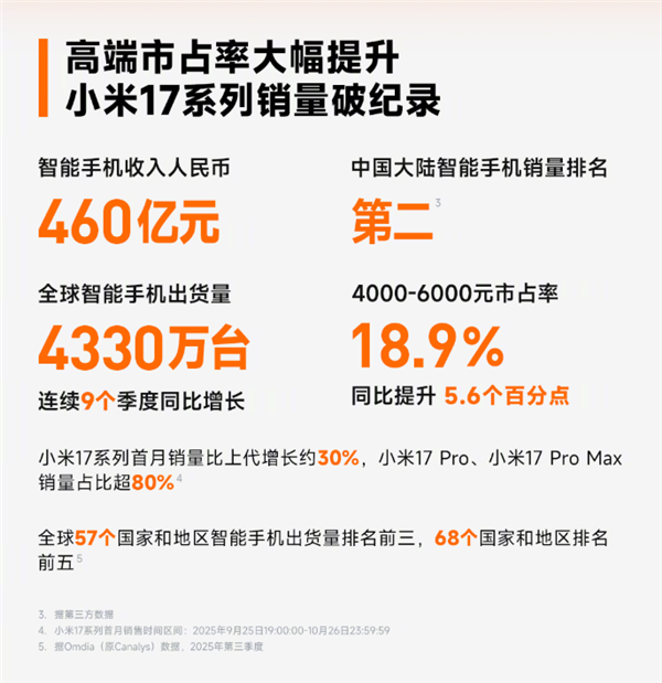 С���ֻ�4000-6000Ԫ��ռ������18.9%��С��17 Pro/Pro Max���ɹ�