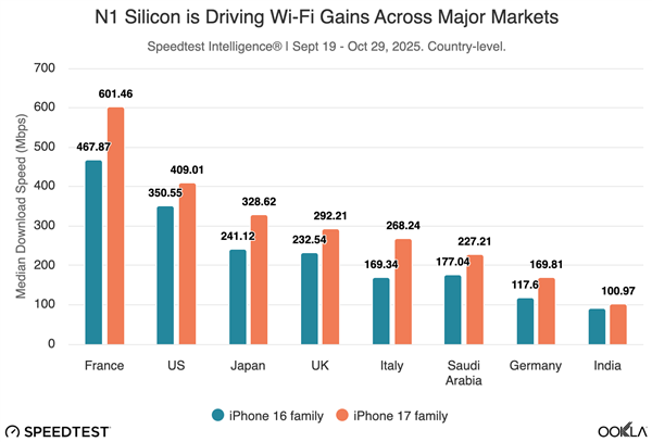 iPhone 17ϵ׷N1оƬWi-FiٶȳԽϴiPhone 16
