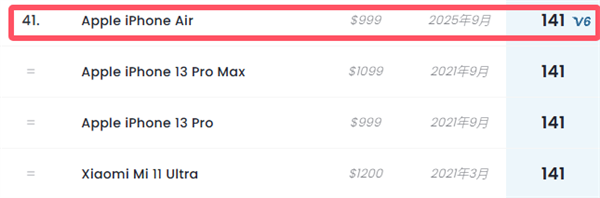 ȫ41 iPhone Air DXOӰ÷167ܽӽ17 Pro