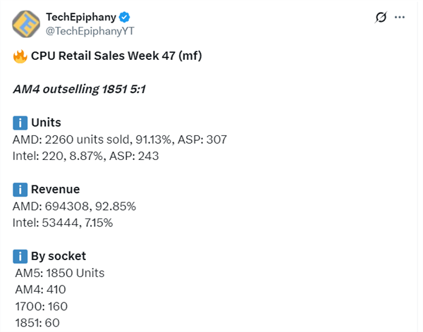 AMD CPUͳ޵У9800X3DѹIntelȫϵ