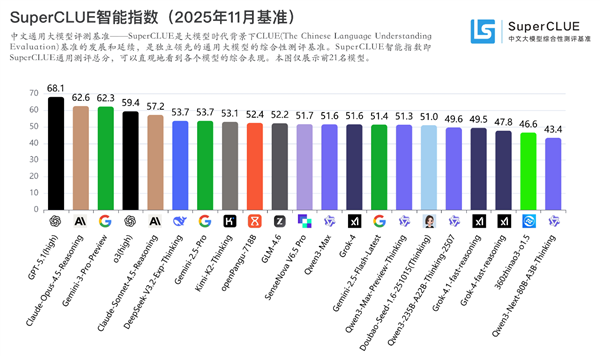 11Ĵģͻ׼¯GPT 5.1ڡDeepSeekԴһ