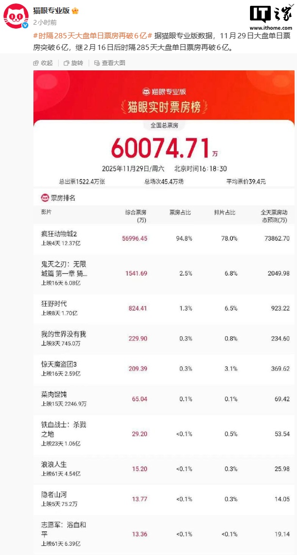 ʱ�� 285 �죬�й���Ӱ����Ʊ������ 6 ��