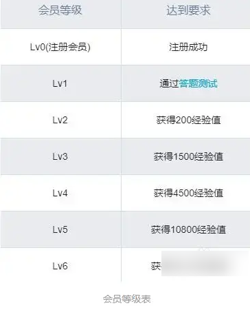 bilibili�������  bilibili�����ȼ�����