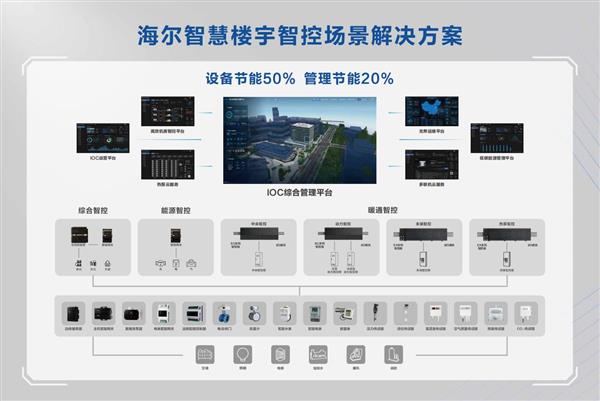 �����ǻ�¥���ǿغ��Ĳ���ʵ��100%����