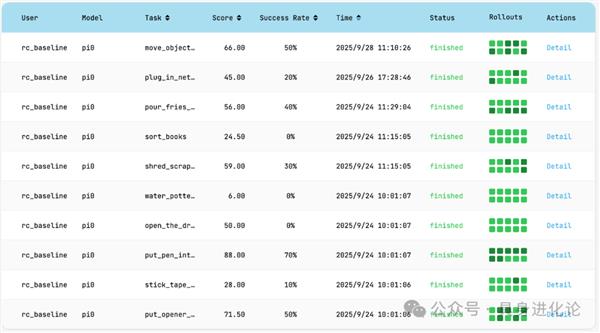 RoboChallenge��������0����0.5����  �Ա���WALL-OSS-Flow��ɹ�������ע