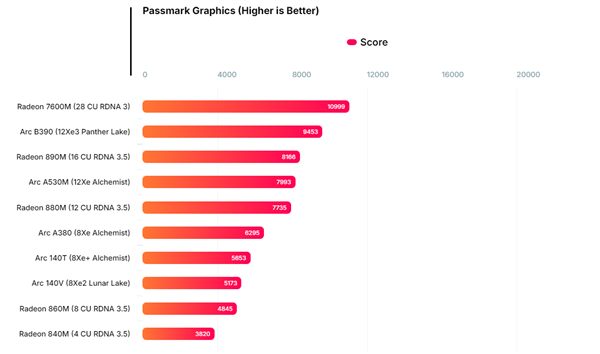 Intel����B390�����������ܷ֣���AMD Radeon 890M����16%