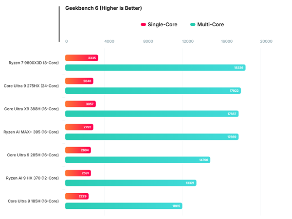 Intel�콢���Ultra X9 388H�ܷ֣���AMD����Max+ 395�൱�����Ļ�����