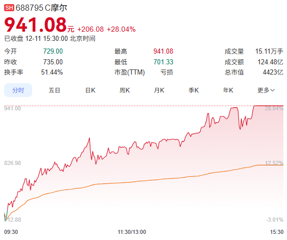 ����GPU��ҵĦ���߳���ֵͻ��4000��Ԫ�����Ͷ�ʷ���ӯ����