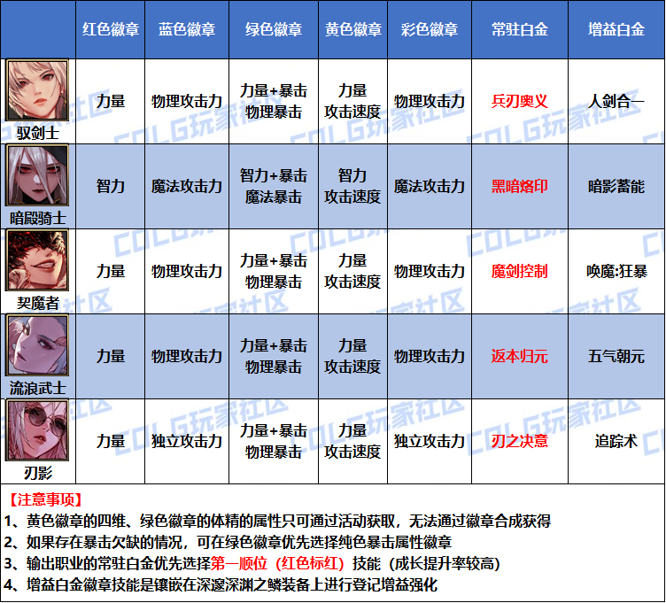 DNF2026���۰׽����ѡ��