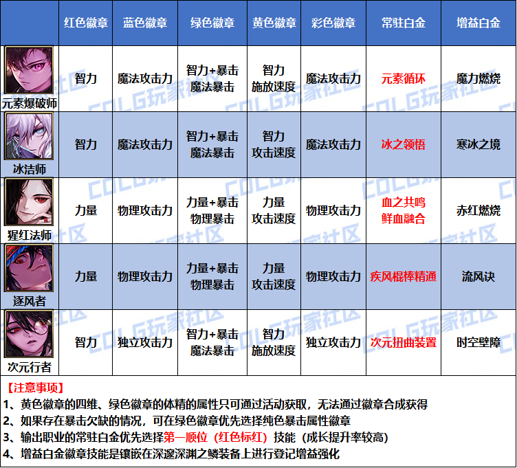 DNF2026��Ԫ�׽����ѡ��