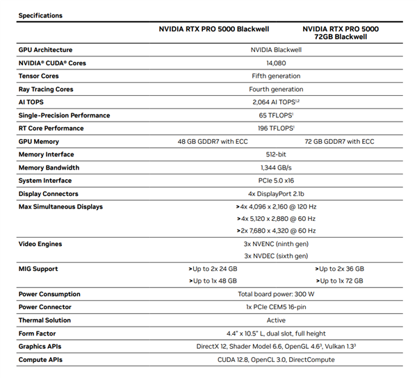 NVIDIA RTX PRO 5000 72GB��ʽ���У��Դ����50%����������3.5��