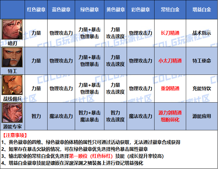 DNF2026ר�Ұ׽����ѡ��