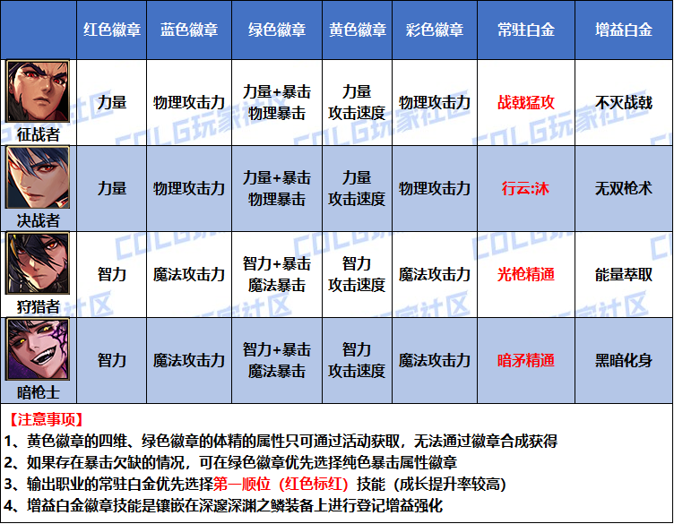 DNF2026��ǹ�׽����ѡ��