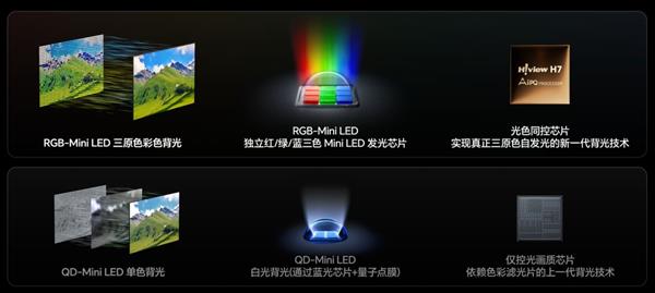 Ӳ�˹�Ӱ�ؾ�������RGB-Mini LED���Ӵ��������Ultra  ���һ��ʱ��ֳ�ԽOLED