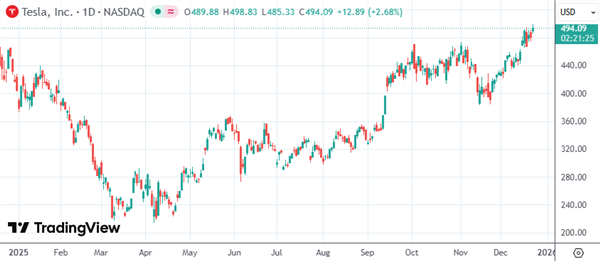 ��˹���ɼ۱ƽ�500��Ԫ���¸� ��˹��н�갸����+FSD����