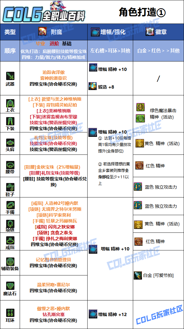 DNF2026��˹��ҵ��ħѡ��