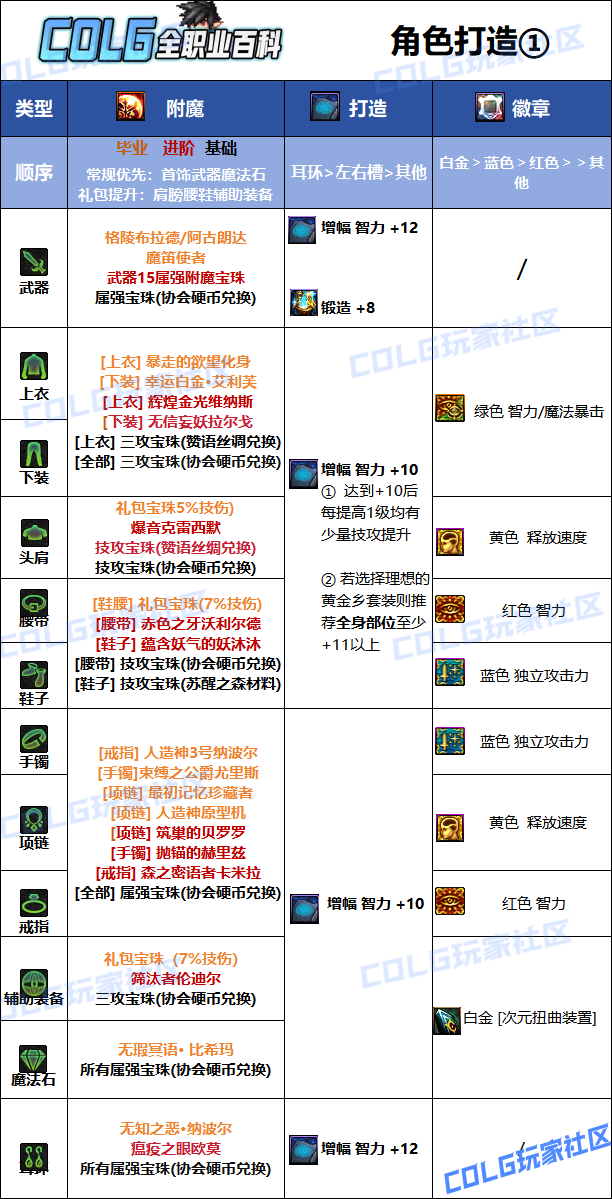 DNF2026��Ԫ��ҵ��ħѡ��