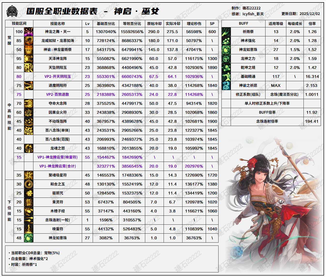 DNF2026��Ů�������ݱ�