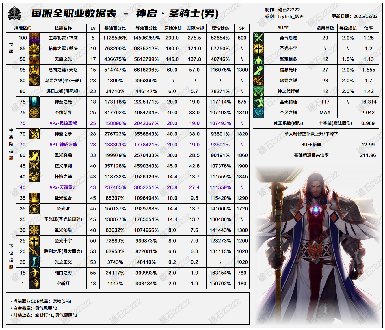 DNF2026�ּ̰������ݱ�