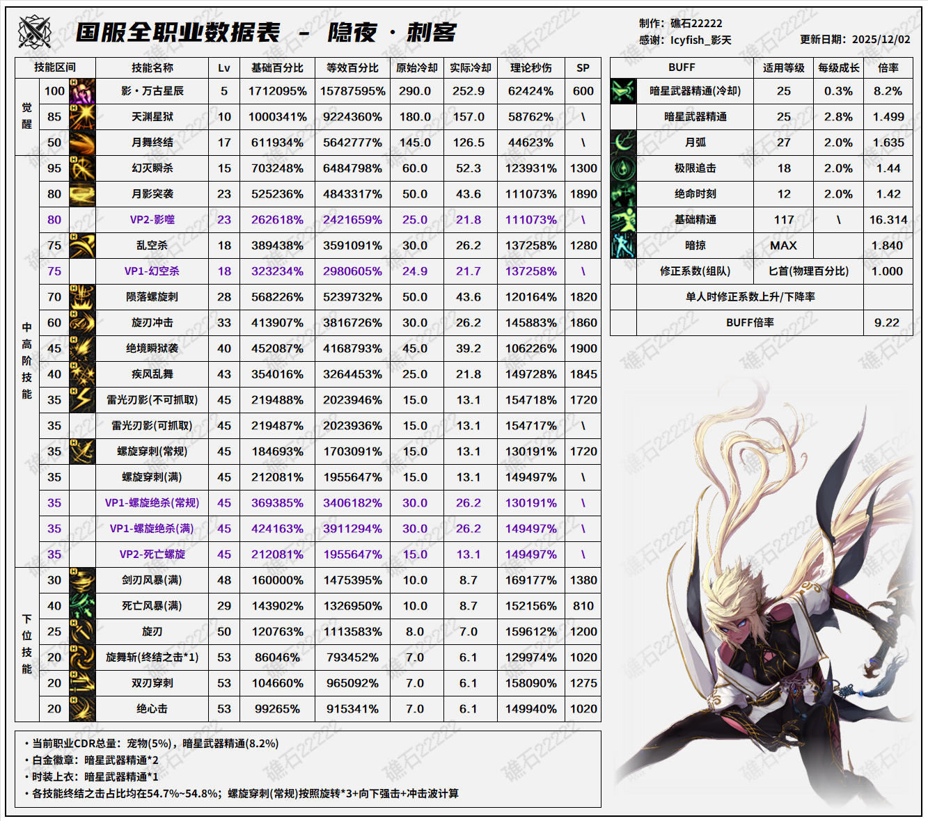 DNF2026�̿ͼ������ݱ�