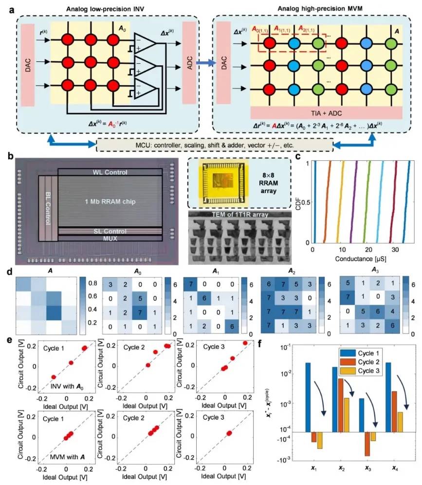 �й�����оƬ�ƿ���̻����ƣ������Ŷ��з�����ģ��������оƬ