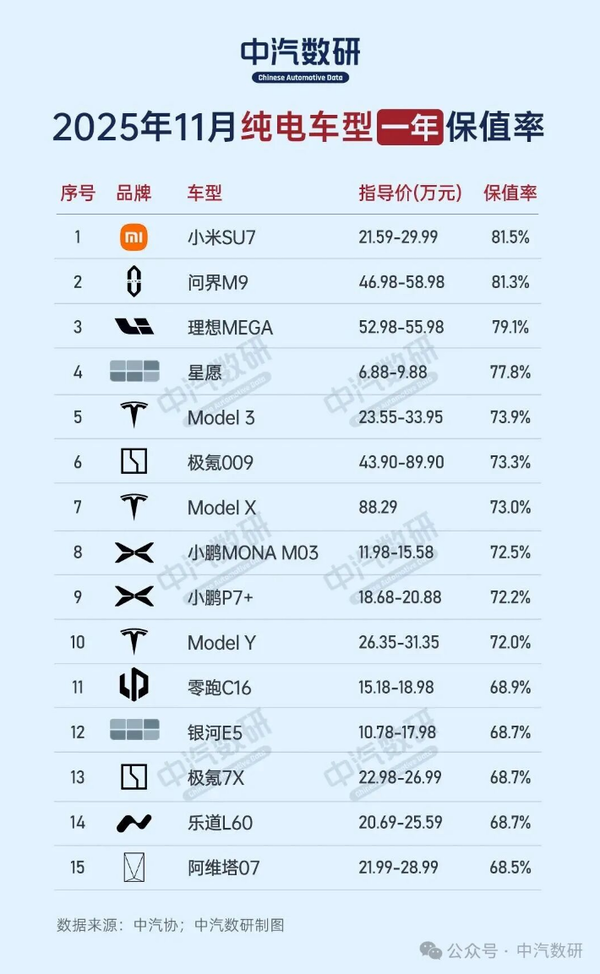 �й����糵��һ�걣ֵ�ʣ�С��SU7���ʽ�M9������MEGA��ǰ��