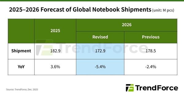 �ڴ��Ǽ�Ѹ�ͣ�2026��ȫ��ʼǱ�������Ԥ���µ�