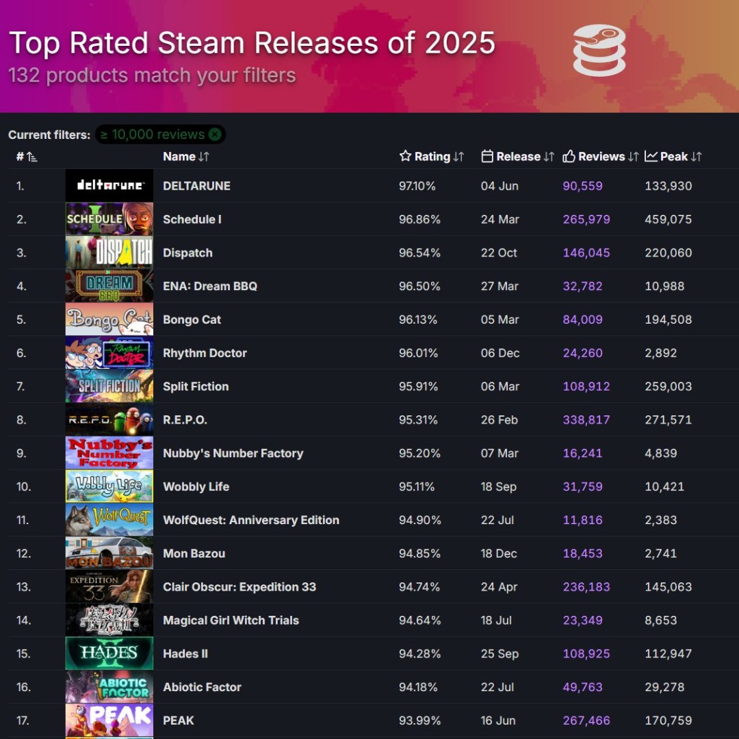 2025��Steam��Ϸ�������17������ ����Ӣ����ѹ��33��Զ���ӡ�