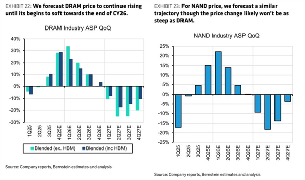 �ȵȵ�����Ӯ���ڴ桢SSD����׻ع���ۣ�27�걩����20%