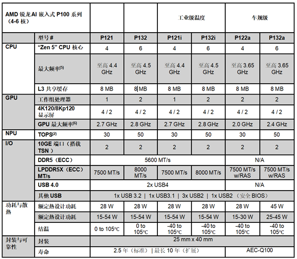 �������ڳ���10�꣡AMD�Ƴ���һ������AIǶ��ʽ�����������ܱ���125%