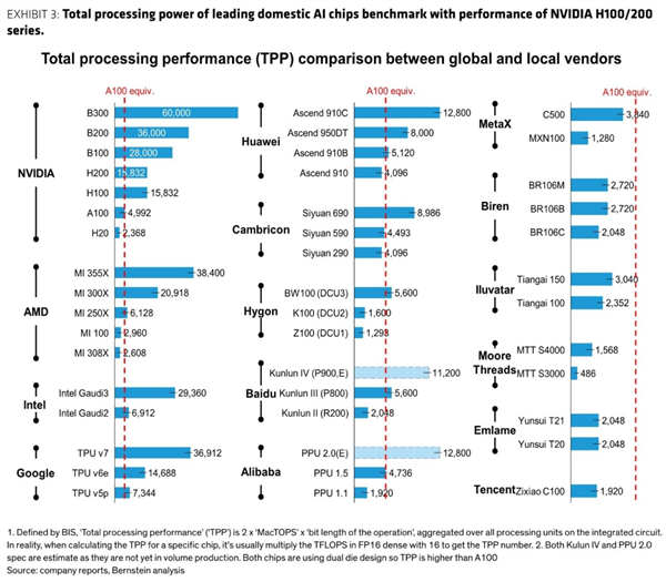 ����GPU��˾������о����ȫ�¼ܹ�оƬ �Ա�NV��H200��B200�Կ�