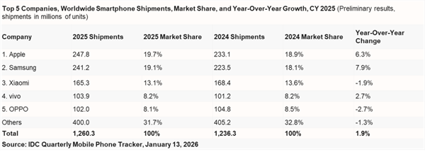 ƻ�����������Ⱦ�ȫ���һ��iPhone 17ϵ�д�����ʷ��¼