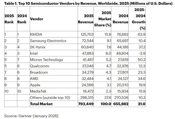 2025ȫ��ʮ��뵼�峧��������¯��AI�������� NV����ʽ����