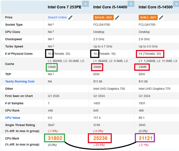 �����̫�ͣ�Intel 10����Bartlett Lake�ܷ����㣺��14��i5-14500��ǿ