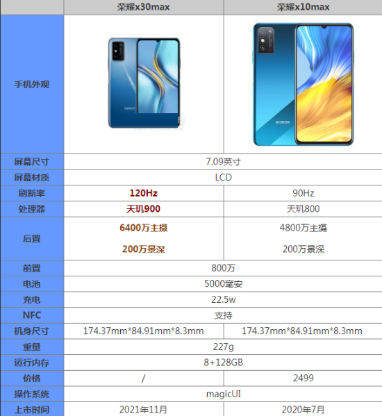 ��ҫx30max��x10max��ʲô����?��ҫx30max��x10max�ԱȽ���