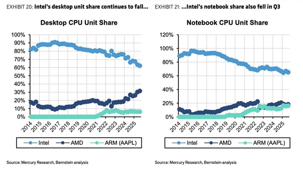 ƻ������5���׷��AMD��Mϵ��оƬ��ռ���ѱƽ�20%
