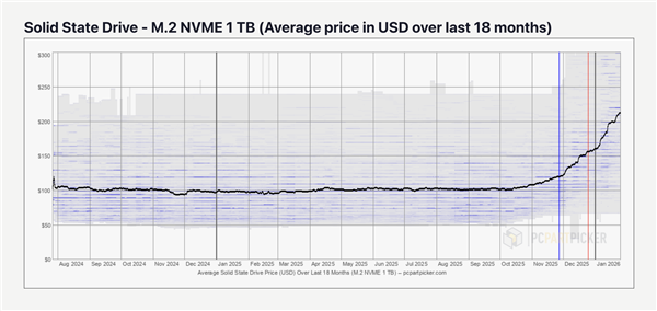 �û���������Ϊ�����ڴ��쭻�������SSD�۸�ҲҪ���