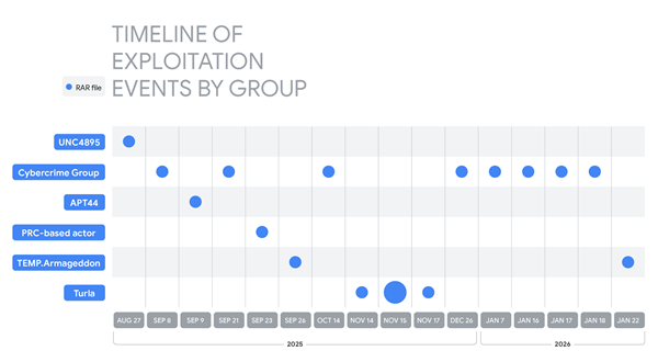 �ȸ辯��WinRAR������£�©�������ڿͷ�����ã����д����û�����