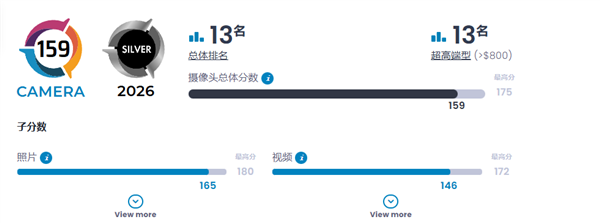 С��17 Pro Max DXOӰ��ɼ���¯ 159�� ȫ���13�� ��������