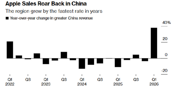 iPhone 17�й����� ƻ���ڻ��г�ǿ�Ƹ��գ���ˣ��ұ��������� ��л�й��û�