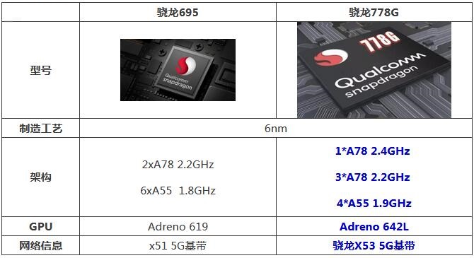 ����695��778g�ĸ������ã�����695��778g�ԱȽ���