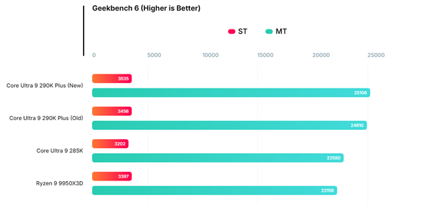 Intel�콢���Ultra 9 290K Plus�����ܷ֣���������10%���������11%
