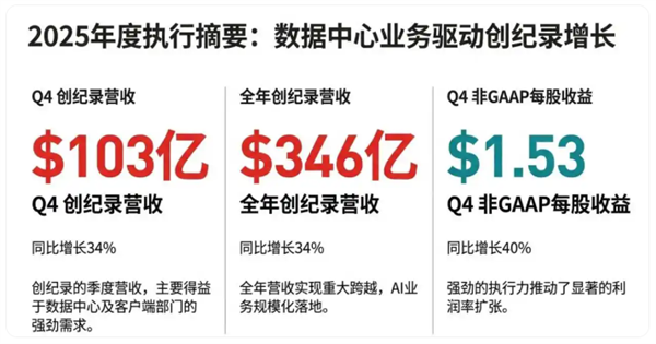 AMDȥ��Ӫ��346����Ԫ����¼�����˷᣺����������