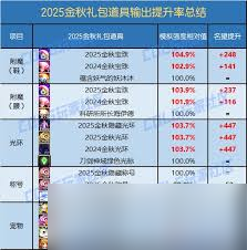 DNF2025�������������ʲô