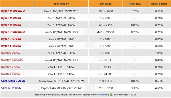 ����̩ɽ��AMD CPU�����ʱ��棺7800X3D������0.5%