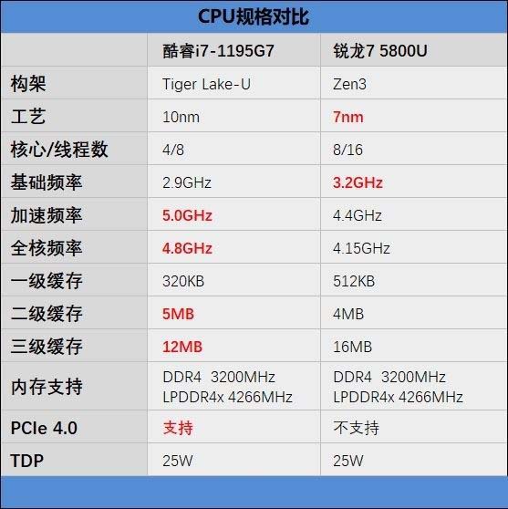 ���i7-1195G7������7-5800U�Ŀ��?���i7-1195G7������7-5800U�Ա�����