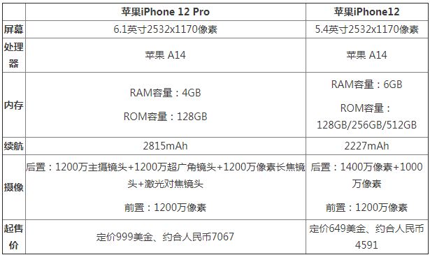 iphone12��iphone12pro����Աȷ��� �����ĸ���