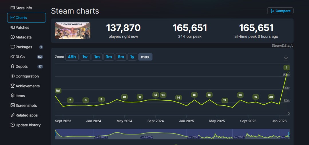 �������ȷ桷Steam��ֵ��16�� ���������۲����糱